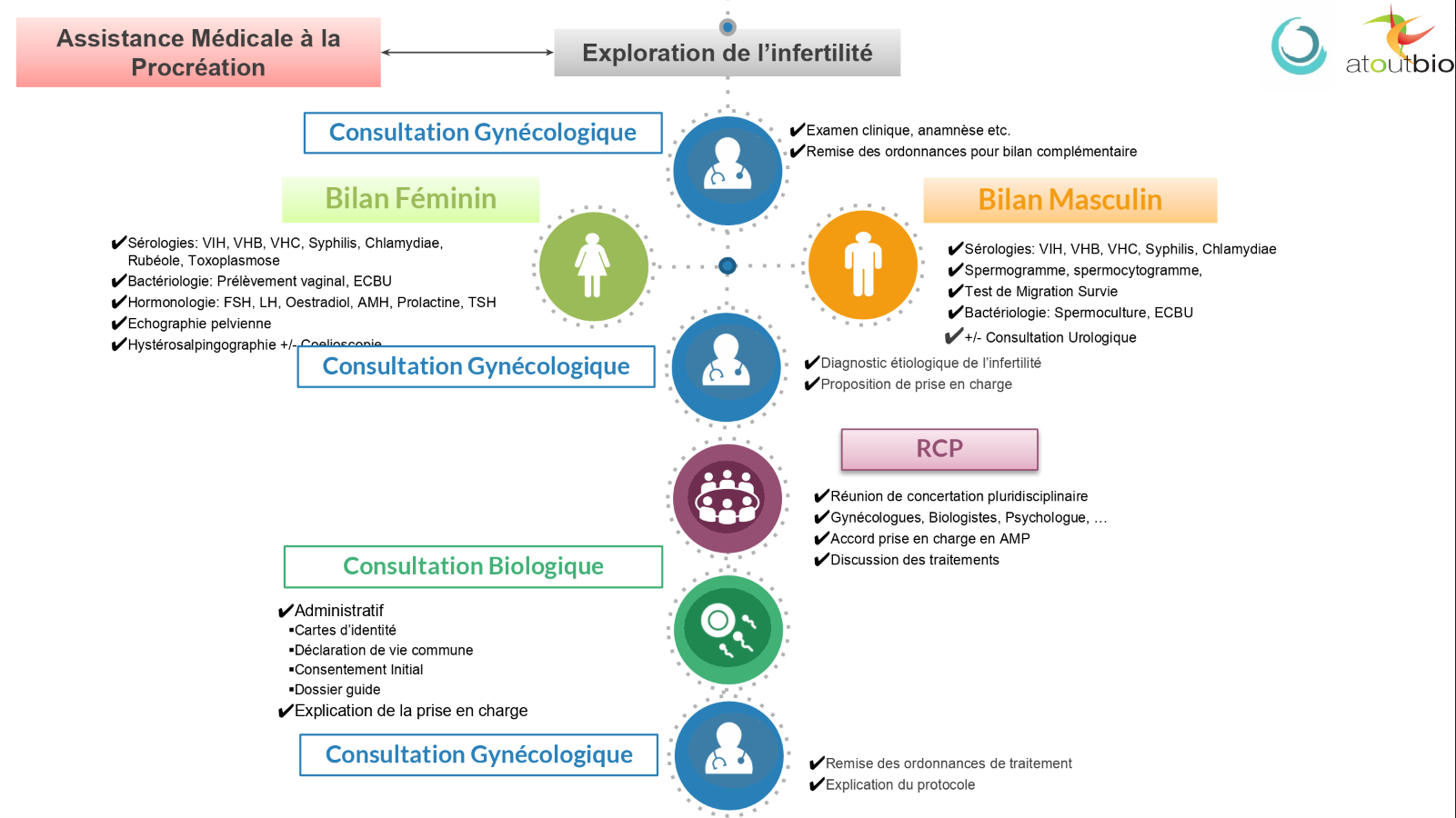 Mon parcours AMP - Etape 1