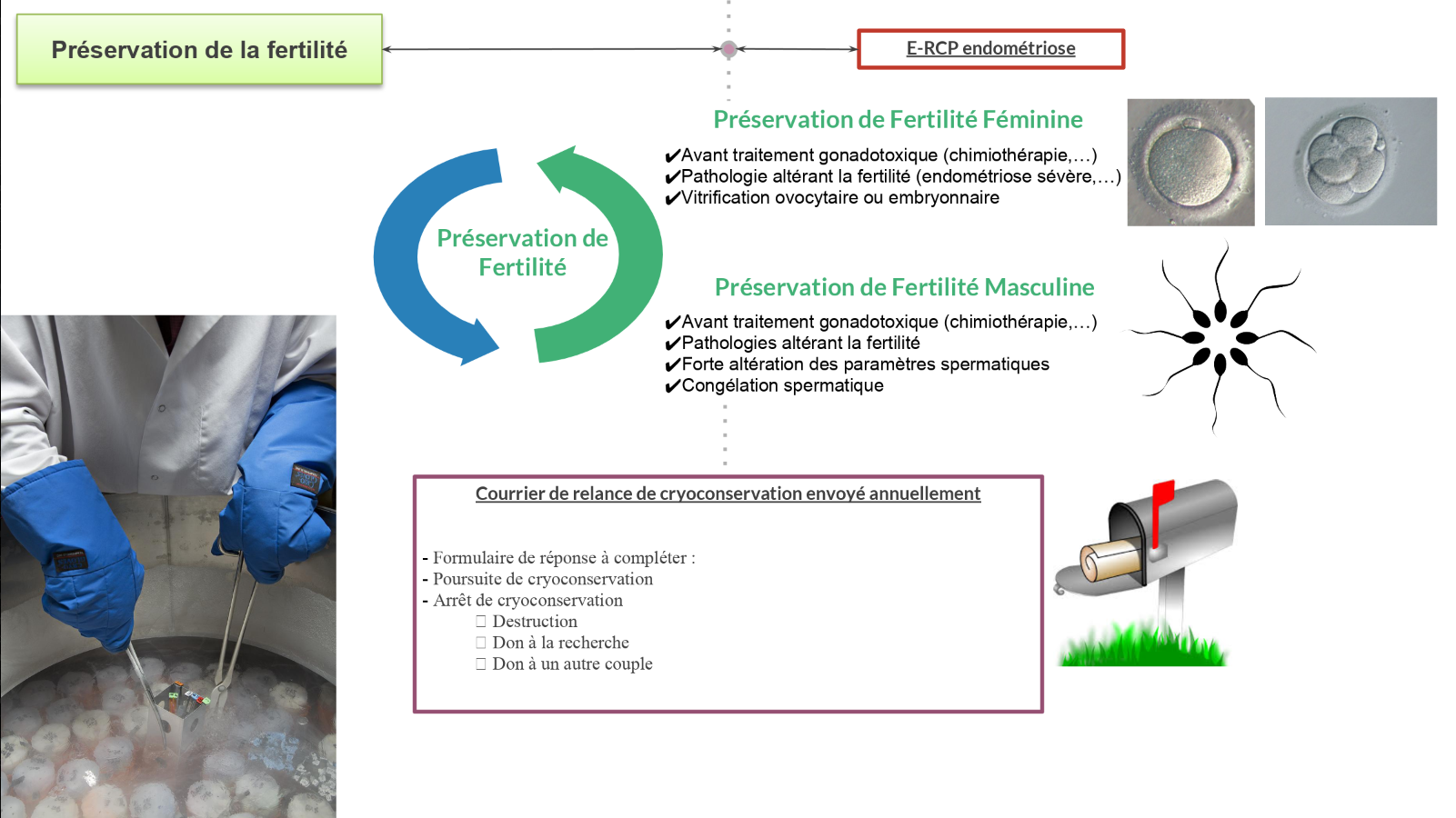 Mon parcours AMP - Etape 3